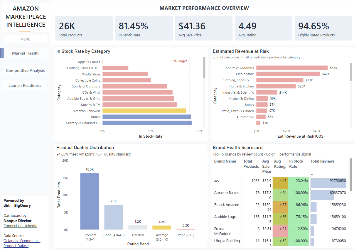Amazon Marketplace Intelligence Platform